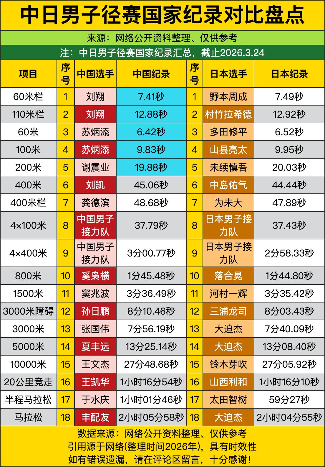 从60米栏到200米这头几个短平快的项目，刘翔、苏炳添、谢震业这帮大神直接把优势