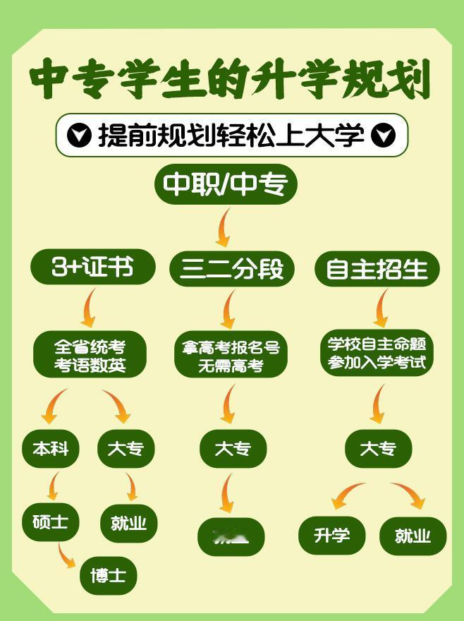 中专学历的学生想要全日制学历一定要看~因为肯定对你未来升学有帮助！网上提升学历的