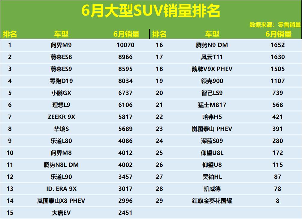 6月大型SUV市场：新能源主导，问界蔚来零跑包揽前四
6月的大型SUV市场呈现出
