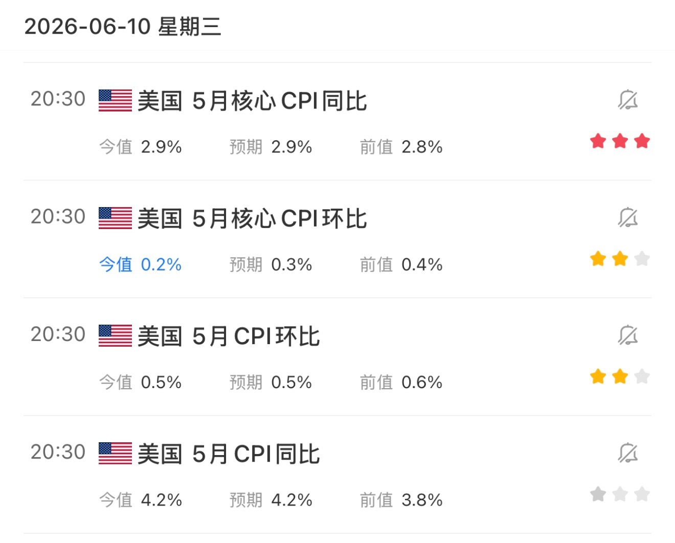 美国5月经济数据公布，5月CPI同比4.2%创三年新高，核心CPI同比加速至2.