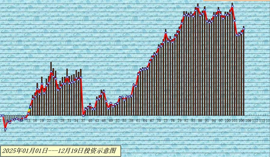 还有八个交易日结束2025年度投资旅程，让净值继续奔跑。立足明年2026开展仓位