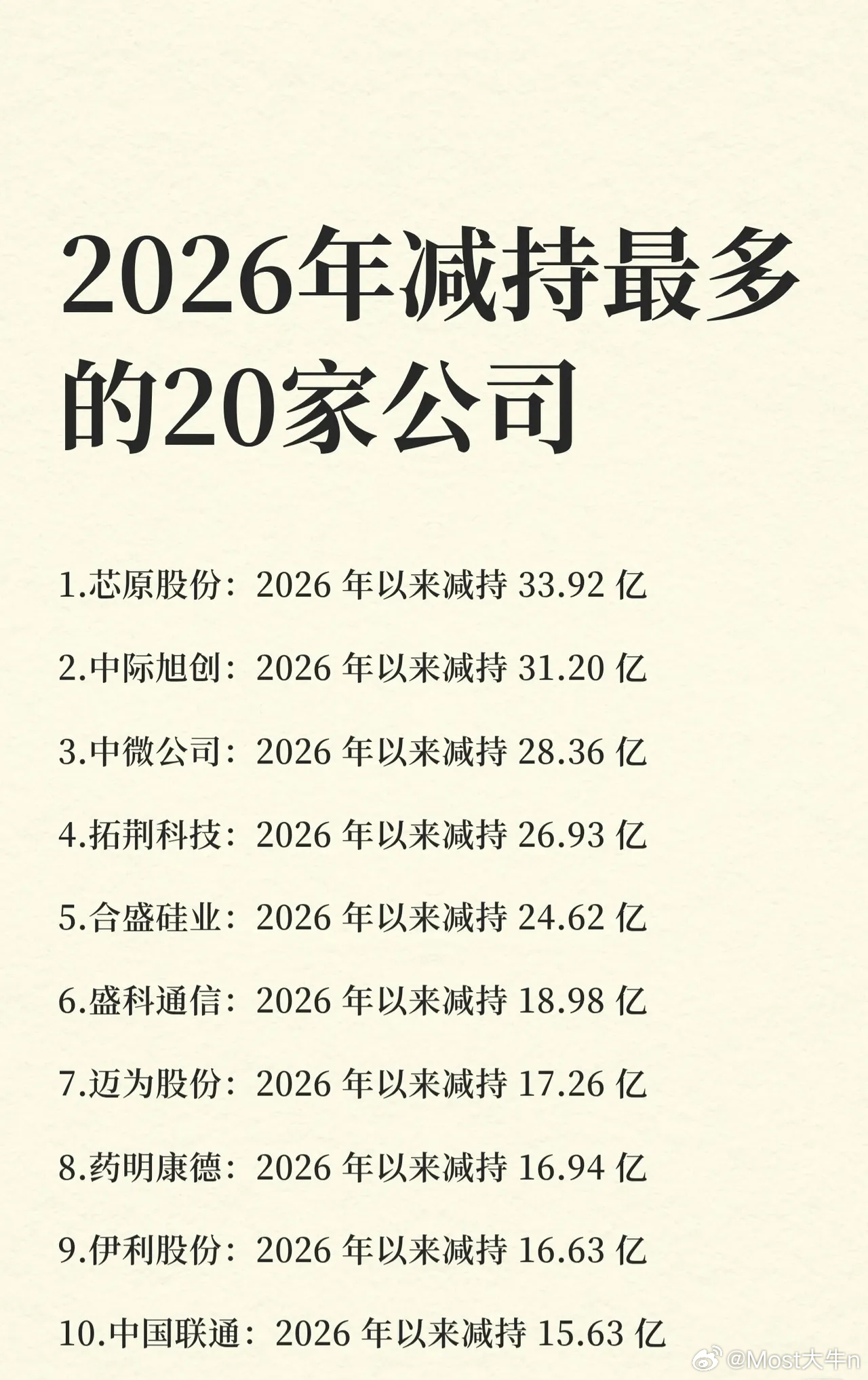 2026年A股市场减持规模TOP20公司盘点（按减持金额排序）第1 - 10名：
