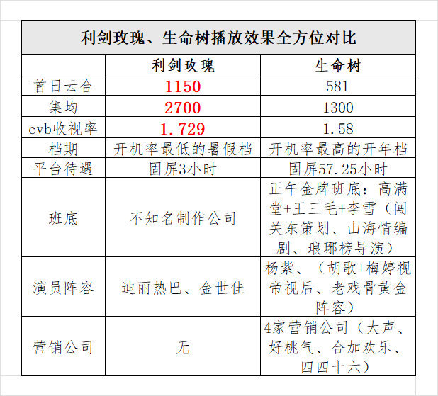 利剑玫瑰网播和收视都不输完全秒了啊，我们利剑玫瑰是观众托举的剧
