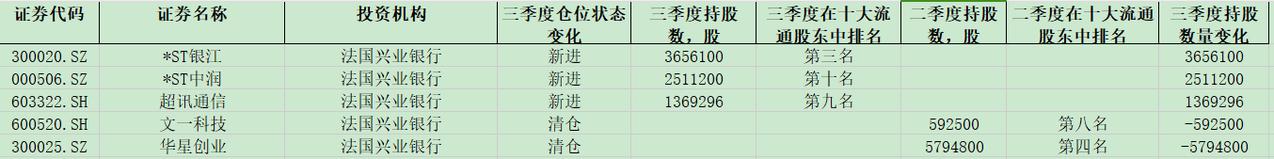法国兴业银行喜欢上了A股的ST股了。

2024年第三季度，法国兴业银行新进了：