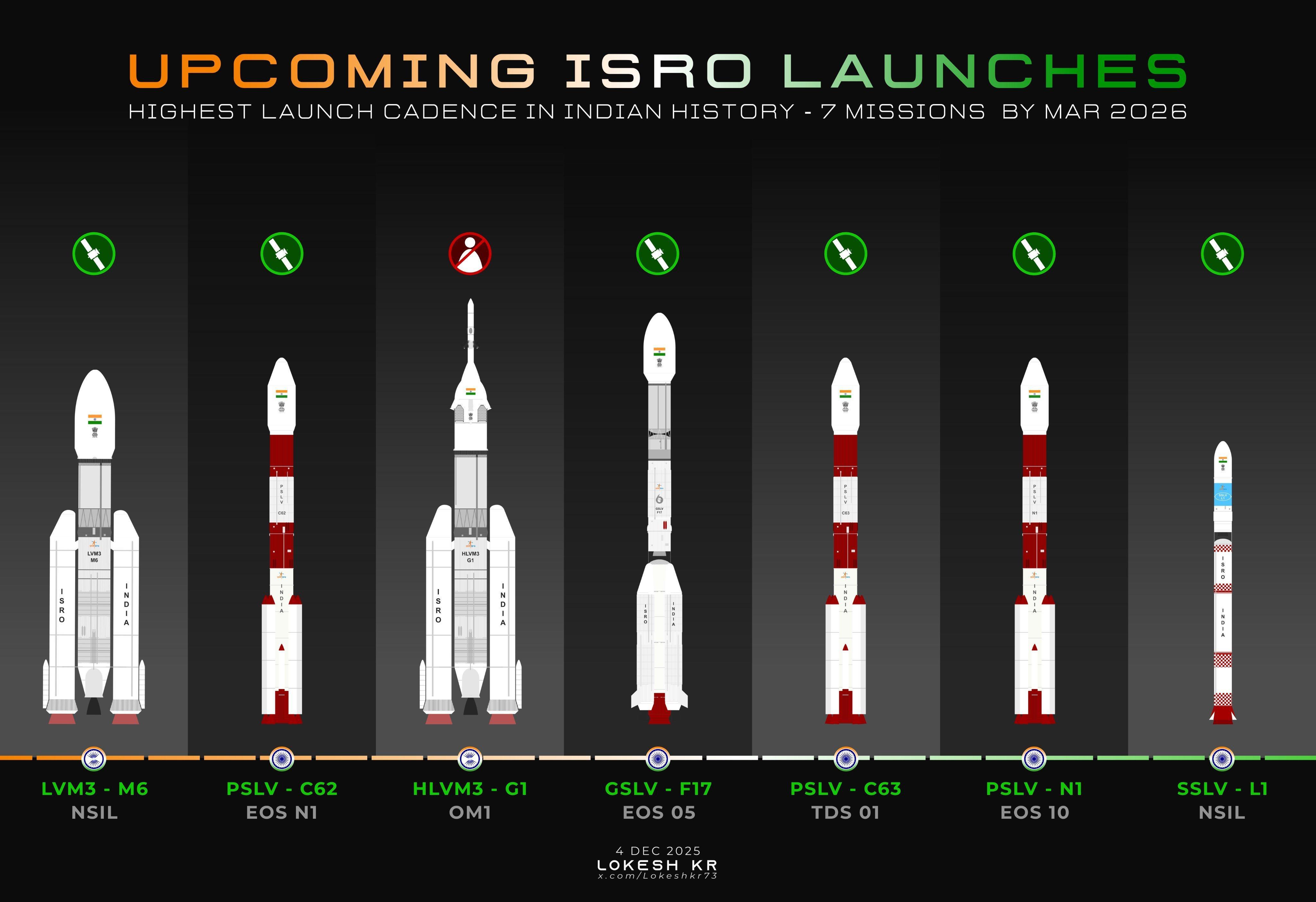 印度空间研究组织(ISRO)计划在2026年3月前进行7次发射任务，其中一次是G