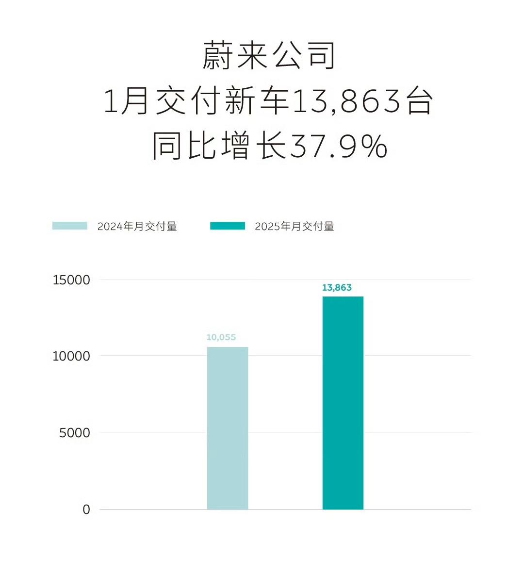 官方数据显示，蔚来公司交付新车13863台，同比增长37.9%。其中，蔚来品牌交