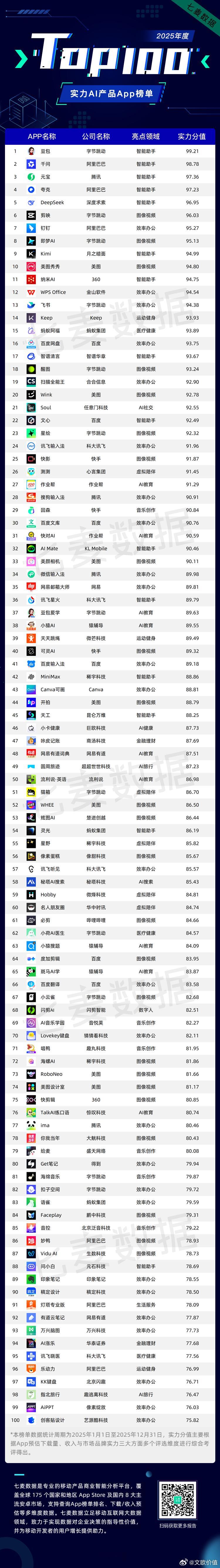 2025年度实力AI产品App榜单TOP100🌹 