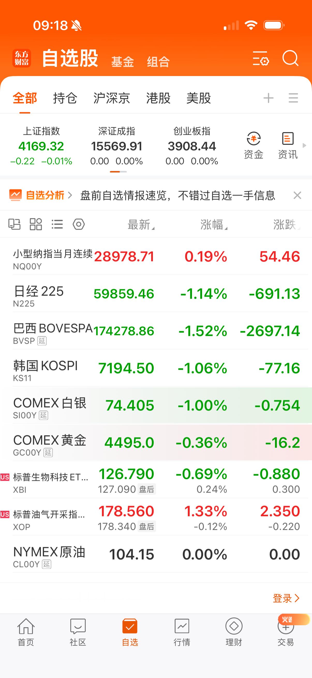 石油昨晚涨的，黄金白银跌。亚太跌。 