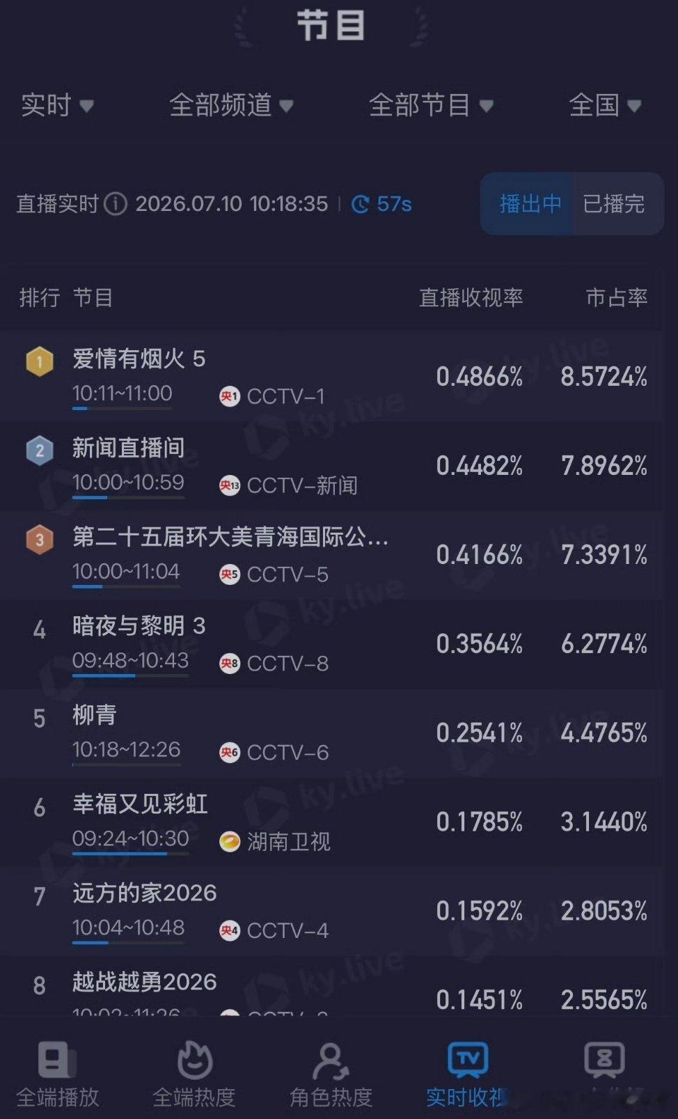 爱情有烟火央一热播7.10cctv-1《爱情有烟火》实时收视，继续稳稳的第一，大