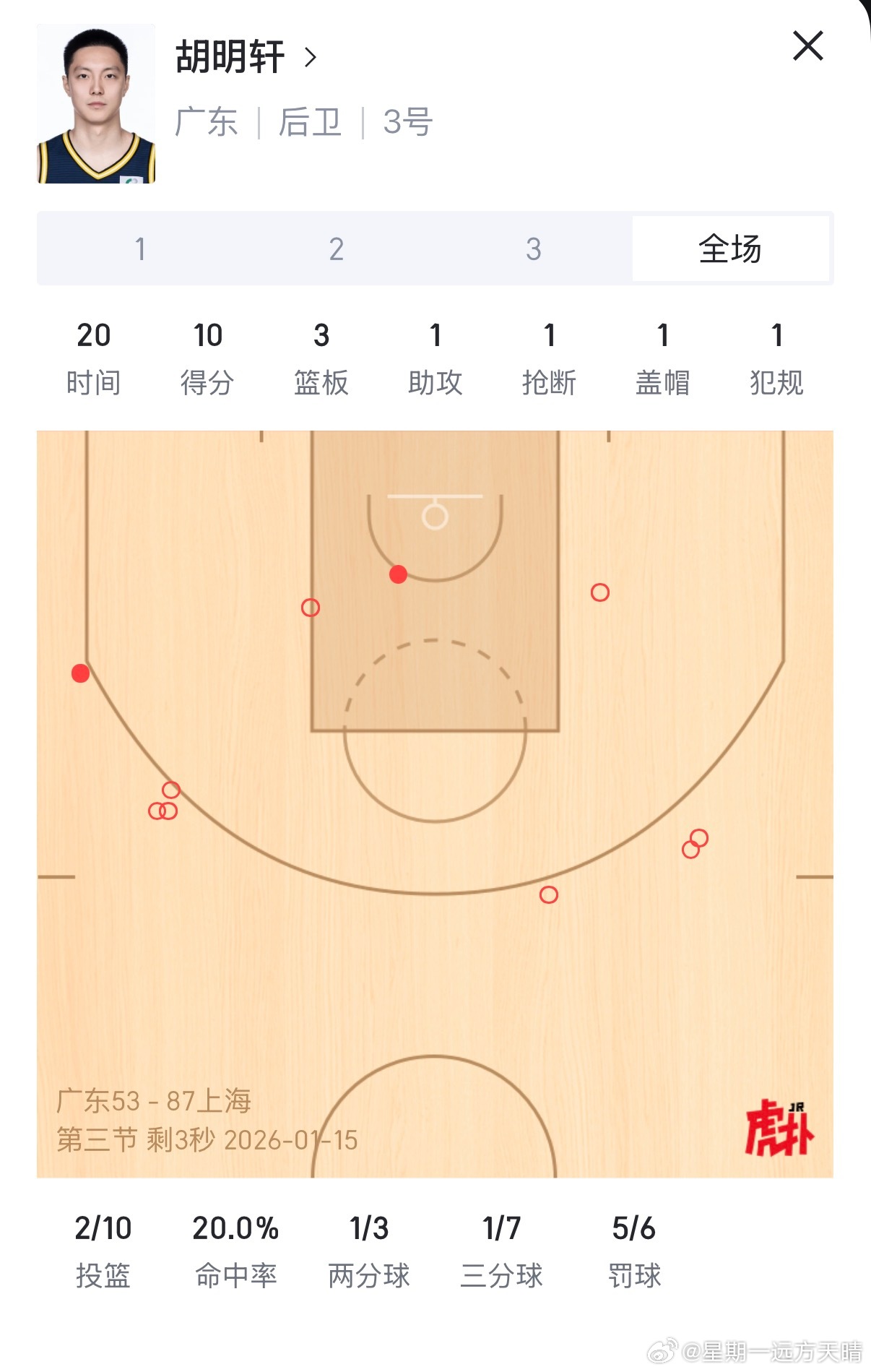 广东男篮vs上海男篮据说胡明轩下赛季要去北京了，现在就开始不好好打了。投篮10中