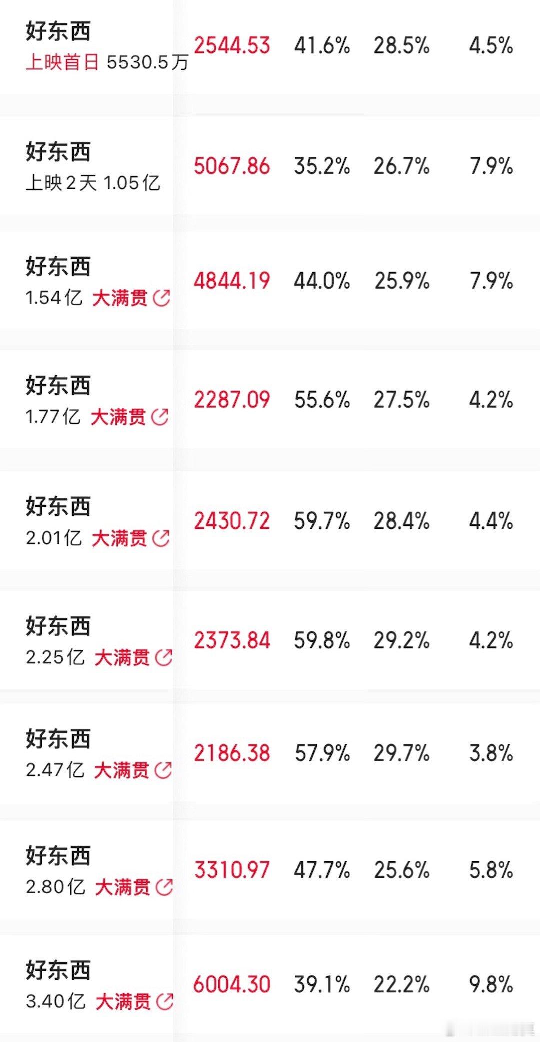 《好东西》单日票房破6000万，创上映以来单日票房新高，甚至高于首个周六。今天的