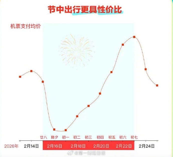 【#大年初一机票价格腰斩#，春运机票价格同比增1.6% 】#节中飞行比高铁票还便