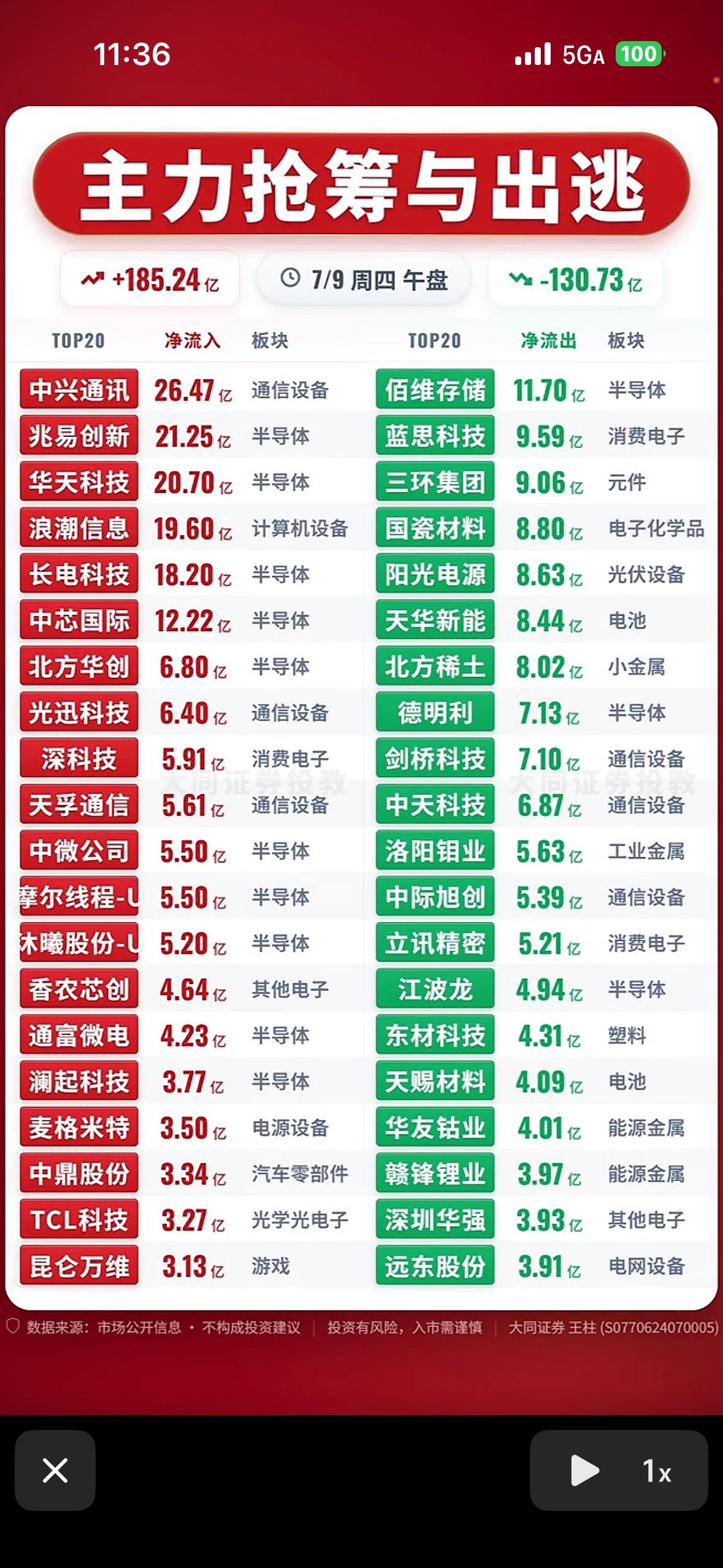 主力抢筹与出逃，市场动向一览无余！📈📉

7 月 7 日 A 股那叫一个惨，