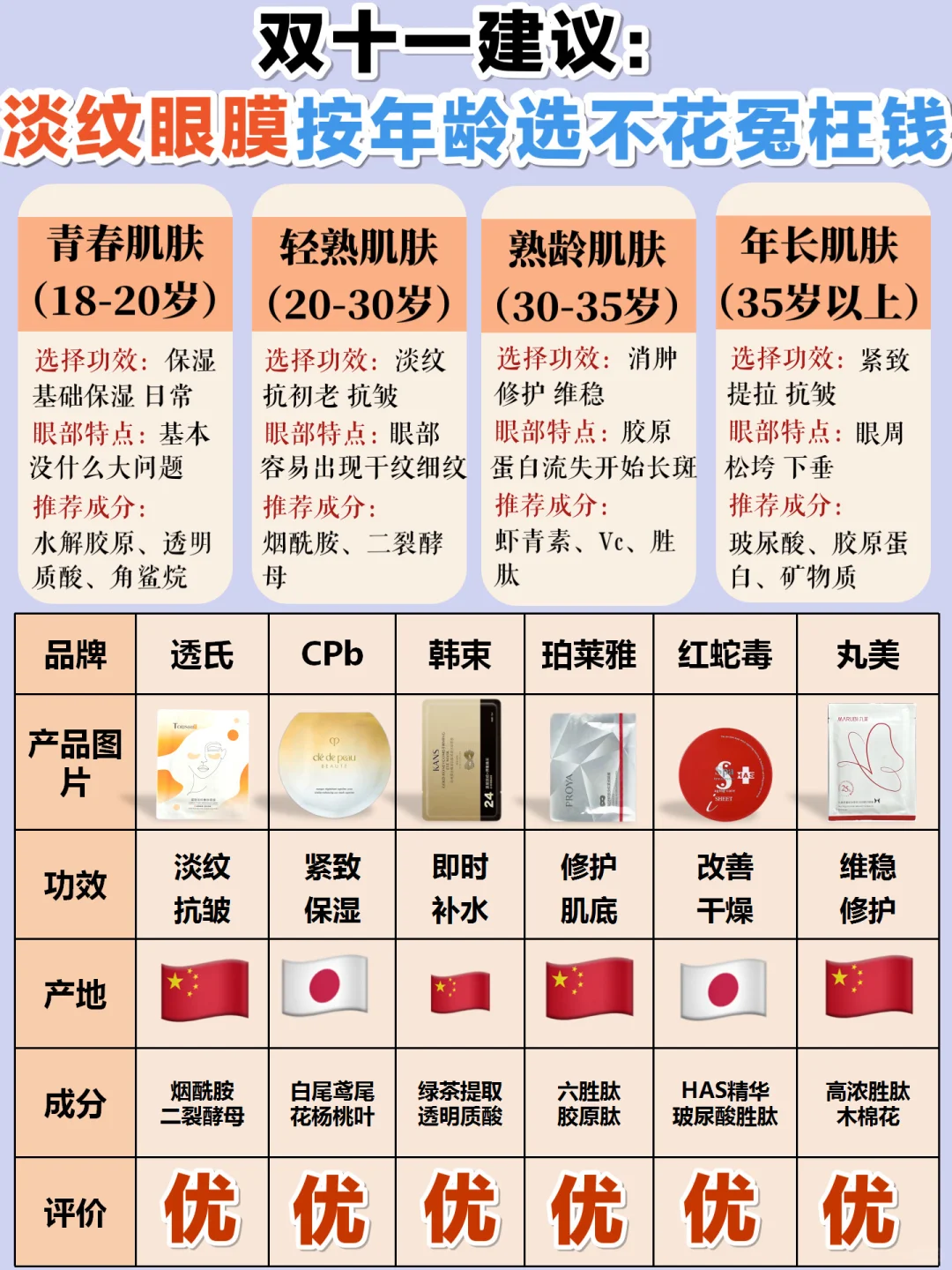 双11建议：新品淡纹眼膜按年龄选不花冤枉钱