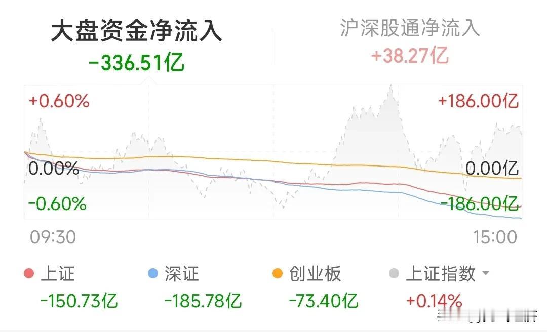 外资今天流入15个亿，内资流出330个亿，这帮机构成为了阻碍大盘上涨的主要幕后黑