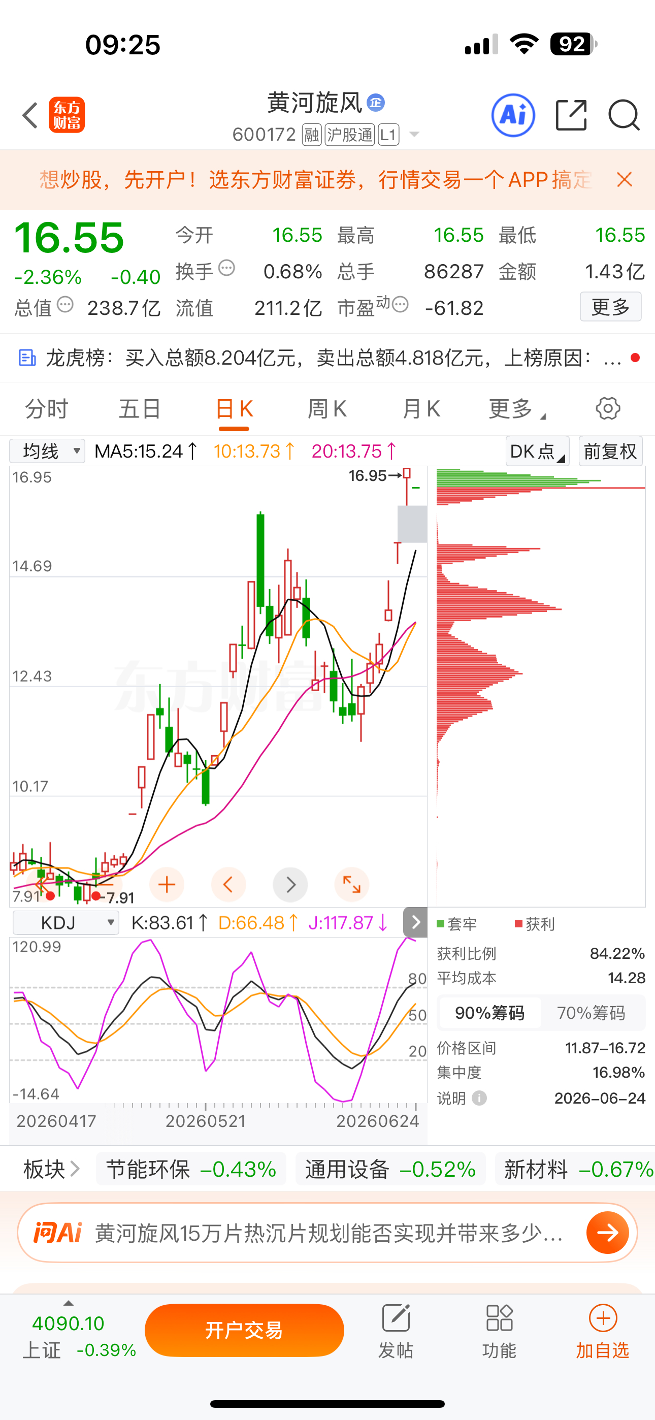 逢低关注：$黄河旋风 sh600172$ 