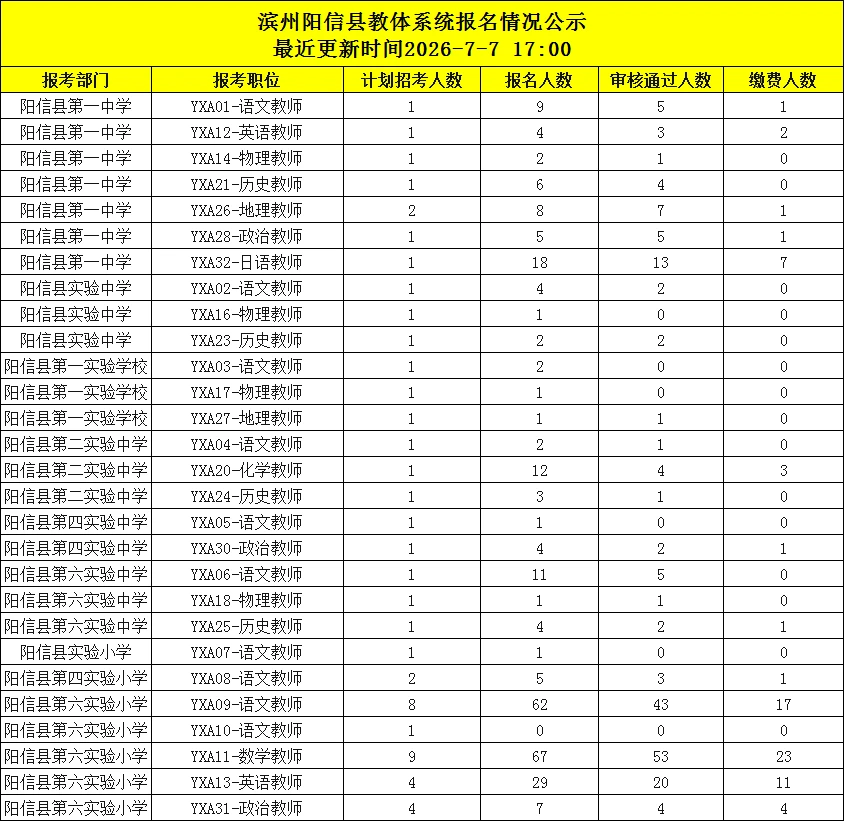 滨州阳信教体系统报名人数已出！