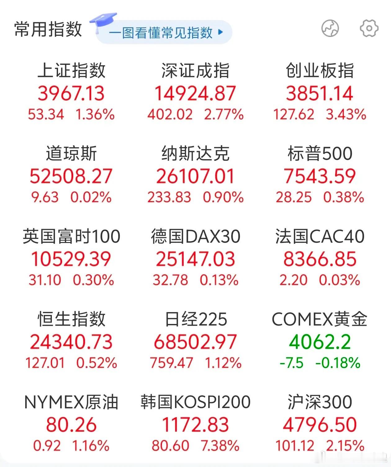 今天日韩股市强势大涨，我们大概率也会跟随，所以今天放量涨的概率很大。 