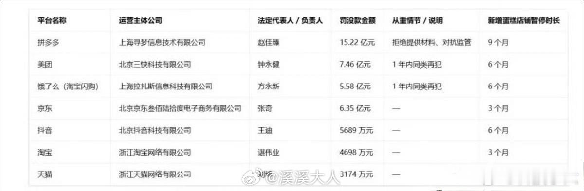 拼多多美团京东淘天抖音被罚35亿 拼多多还是牛逼…拒绝提供材料，对抗监管，应该是