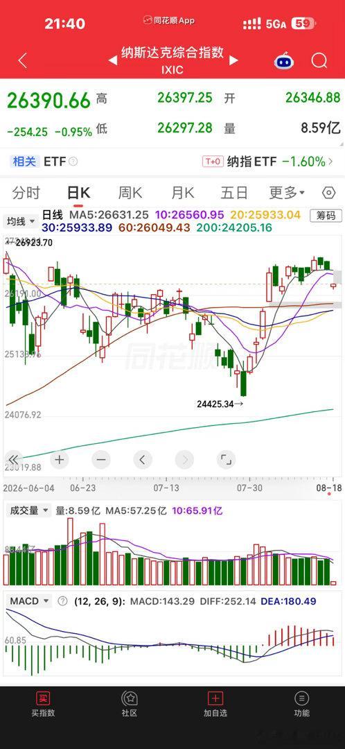 纳指竟然也会跌？好绿。。。明天渣A跟不跟了？ 