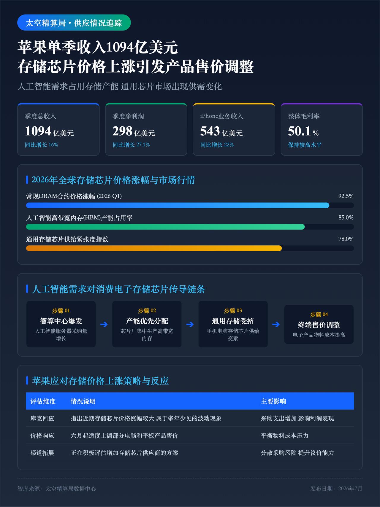 在7月30日发布新一季财报过程中，苹果公司公布季度收入1094亿美元，净利润29