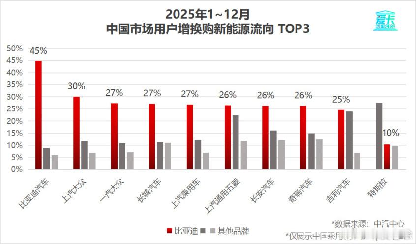 2025年车企销量与复购率数据揭示深层变革：复购率印证品牌力比亚迪以460万辆销