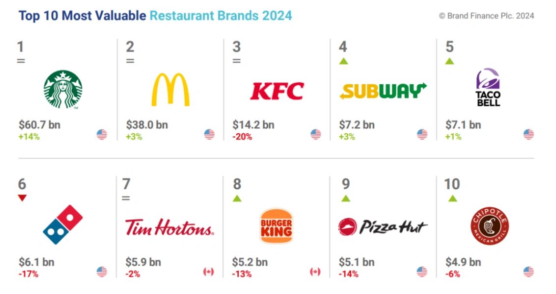 2024 年最具价值餐饮品牌 Top10