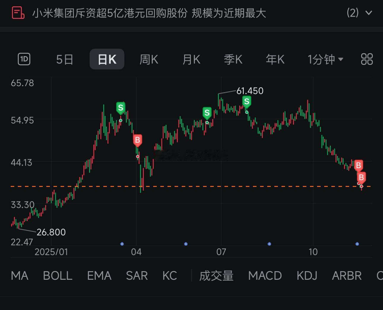 受小米回购以及短期获利盘平仓的影响，我做空小米的仓位也顺势减仓
