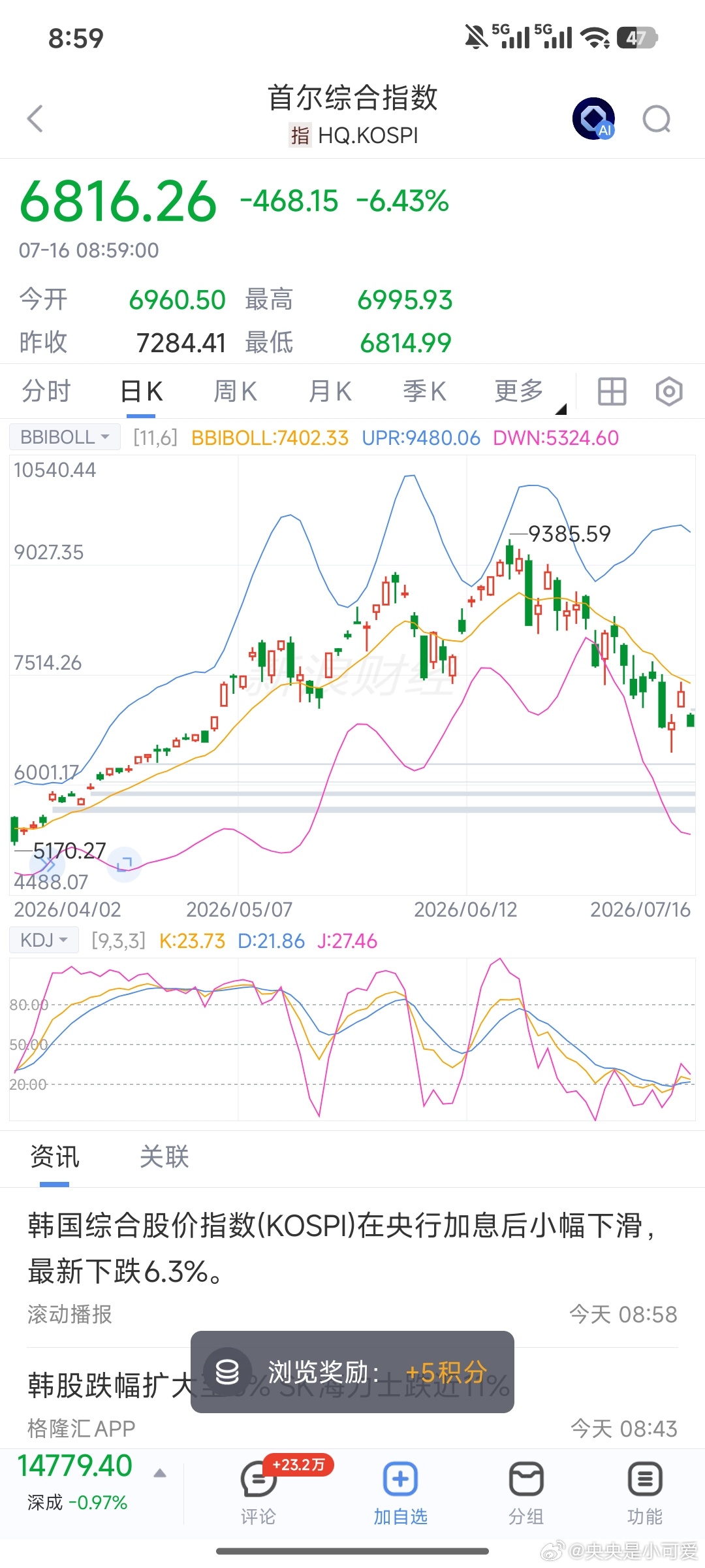 韩国综合股价指数(KOSPI)在央行加息后小幅下滑，最新下跌6.3%。希望今天不