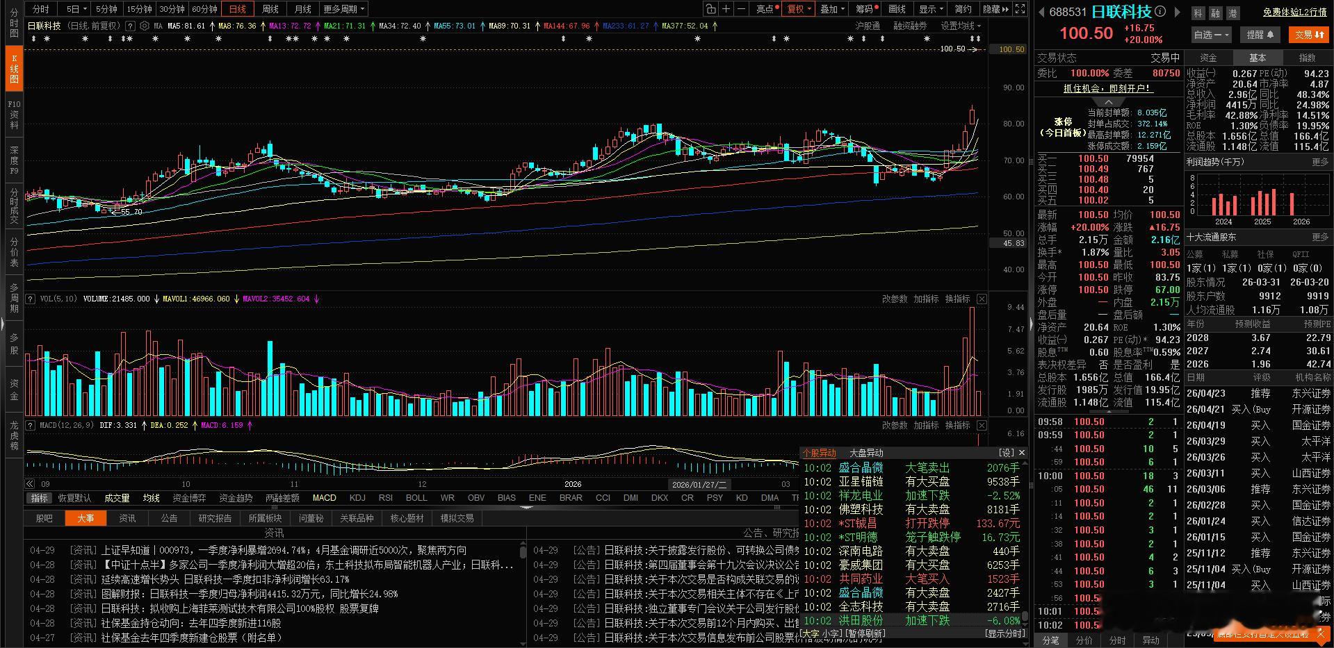 14日自动化策略买入的$日联科技 sh688531$ ,第二天停牌，今天直接20