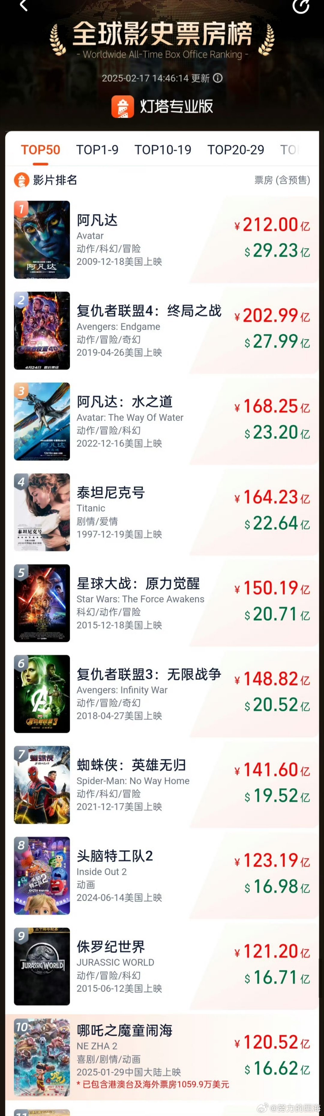 吒儿冲进全球top10   哪吒2全球票房榜进前10   跻身前10！《哪吒2》