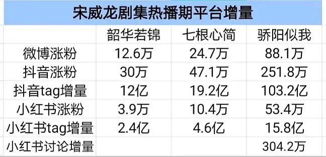 📊对比宋威龙去年的剧一部比一部播的好韶华若锦cvb湖南第四，七根年榜第七，罗韧