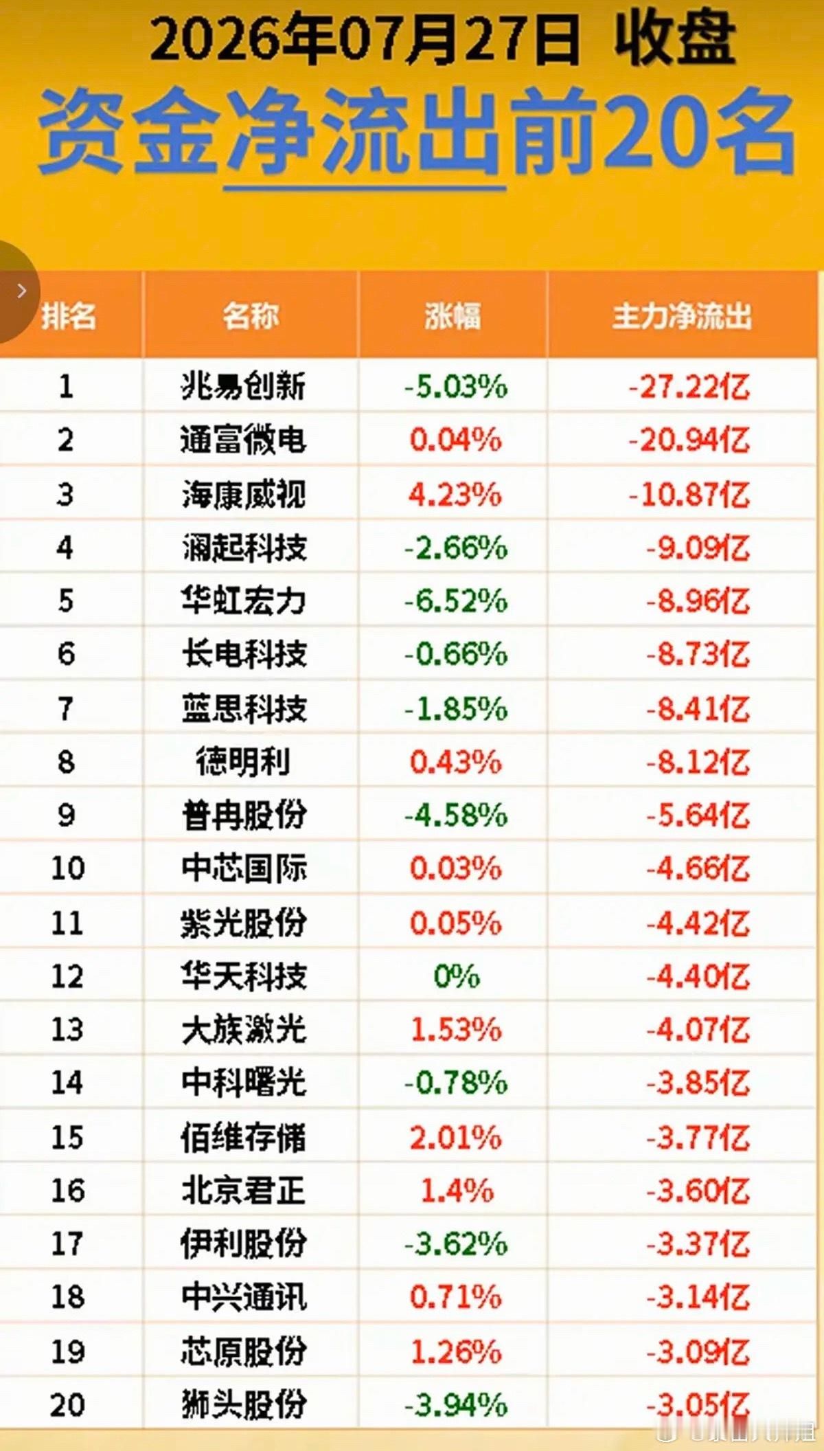 7.27周一  主力资金  流入流出个股榜TOP20！资金抢筹：教育、氟化工、合
