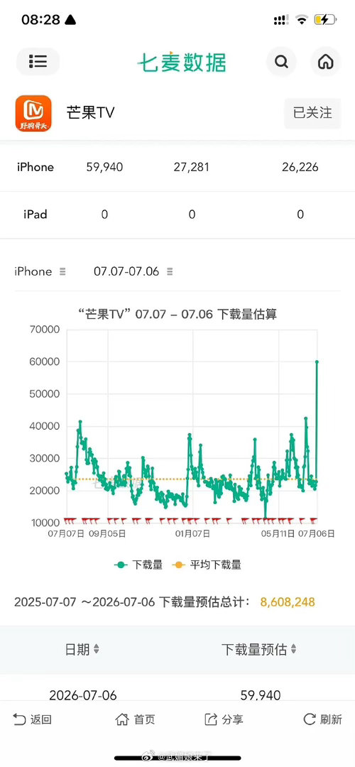 宋威龙、张婧仪《野狗骨头》是芒果tv近一年下载量最高，拉升超一倍 ✌️现偶的神来