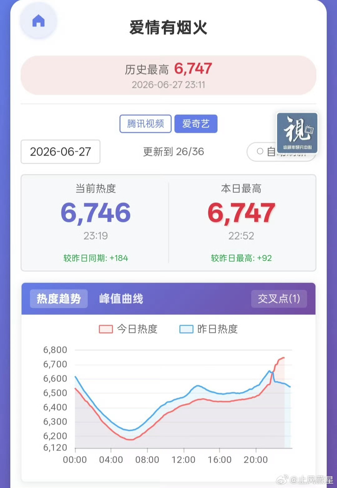 爱情有烟火云合评级s➕了！！A级剧播成了s➕的效果，且全端登顶了，这个爱情有烟火