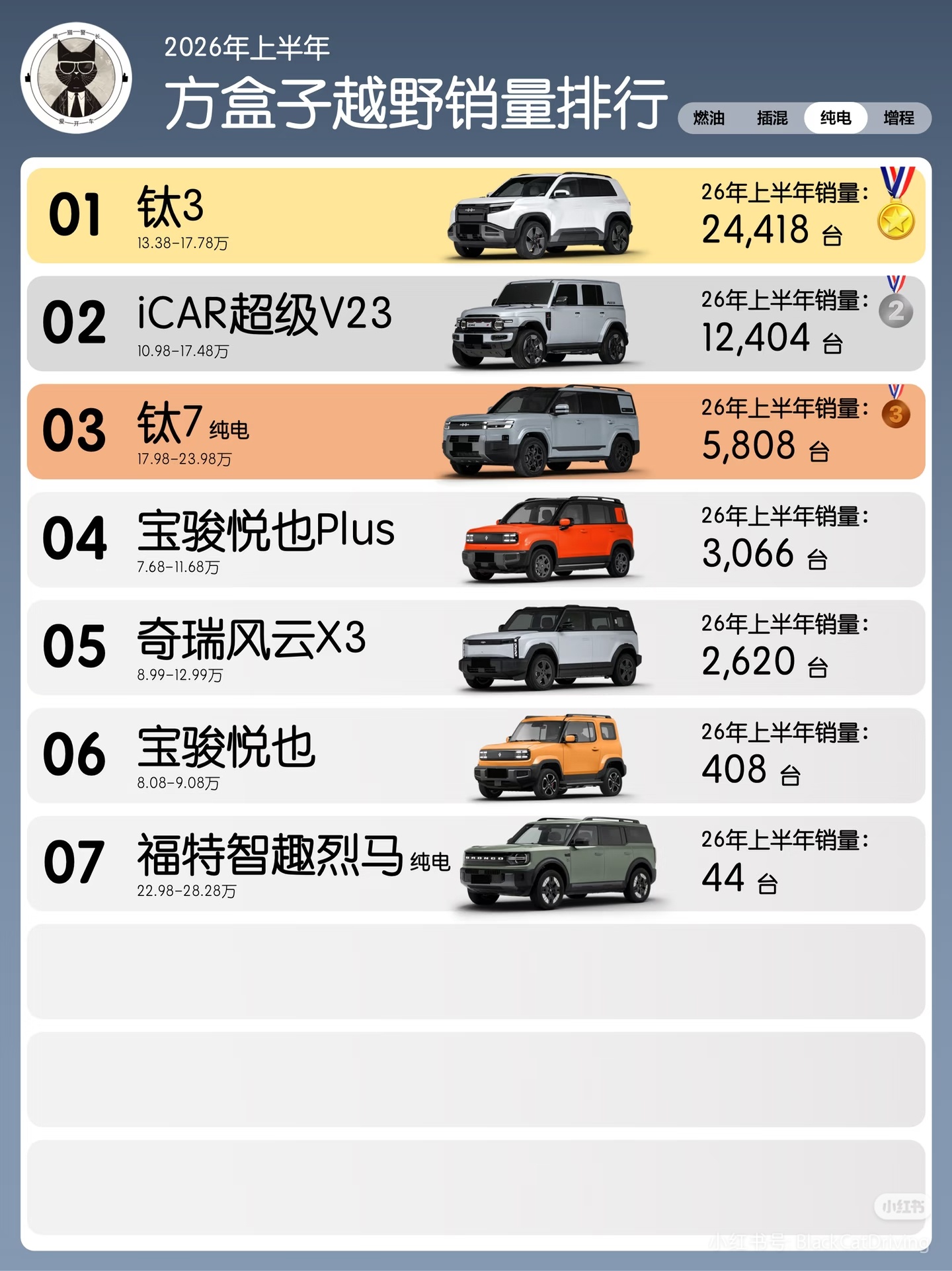 在方盒子SUV市场，钛7就是碾压级的存在不仅仅取得了这个市场，细分品类的销量冠军