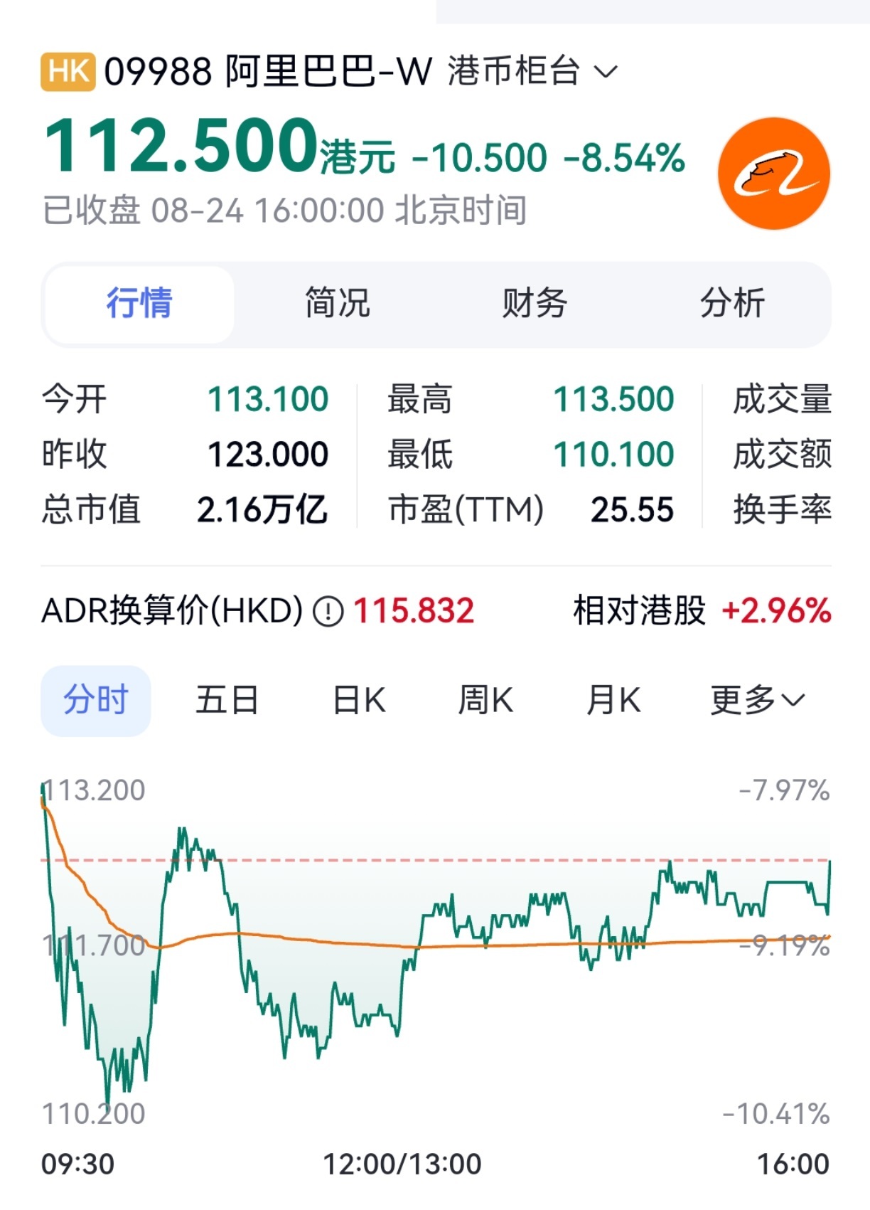 #蔡崇信吴泳铭增持1.2亿港元阿里股票#【配售800亿后，阿里蔡崇信、吴泳铭增持