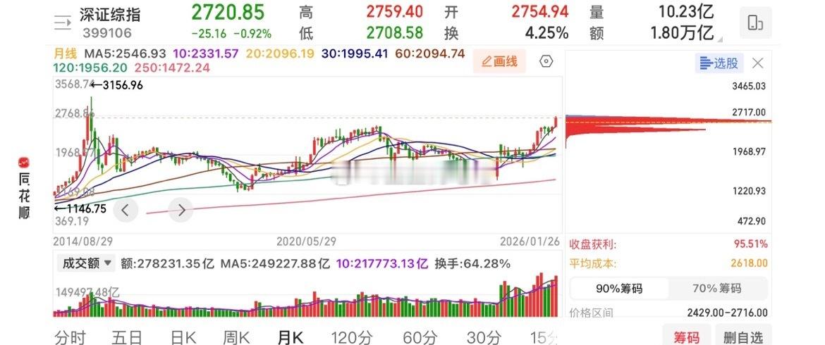 十年前，深圳综指呈现出双底结构形态（图片一），随后便开启了一轮大牛市。如今，十年