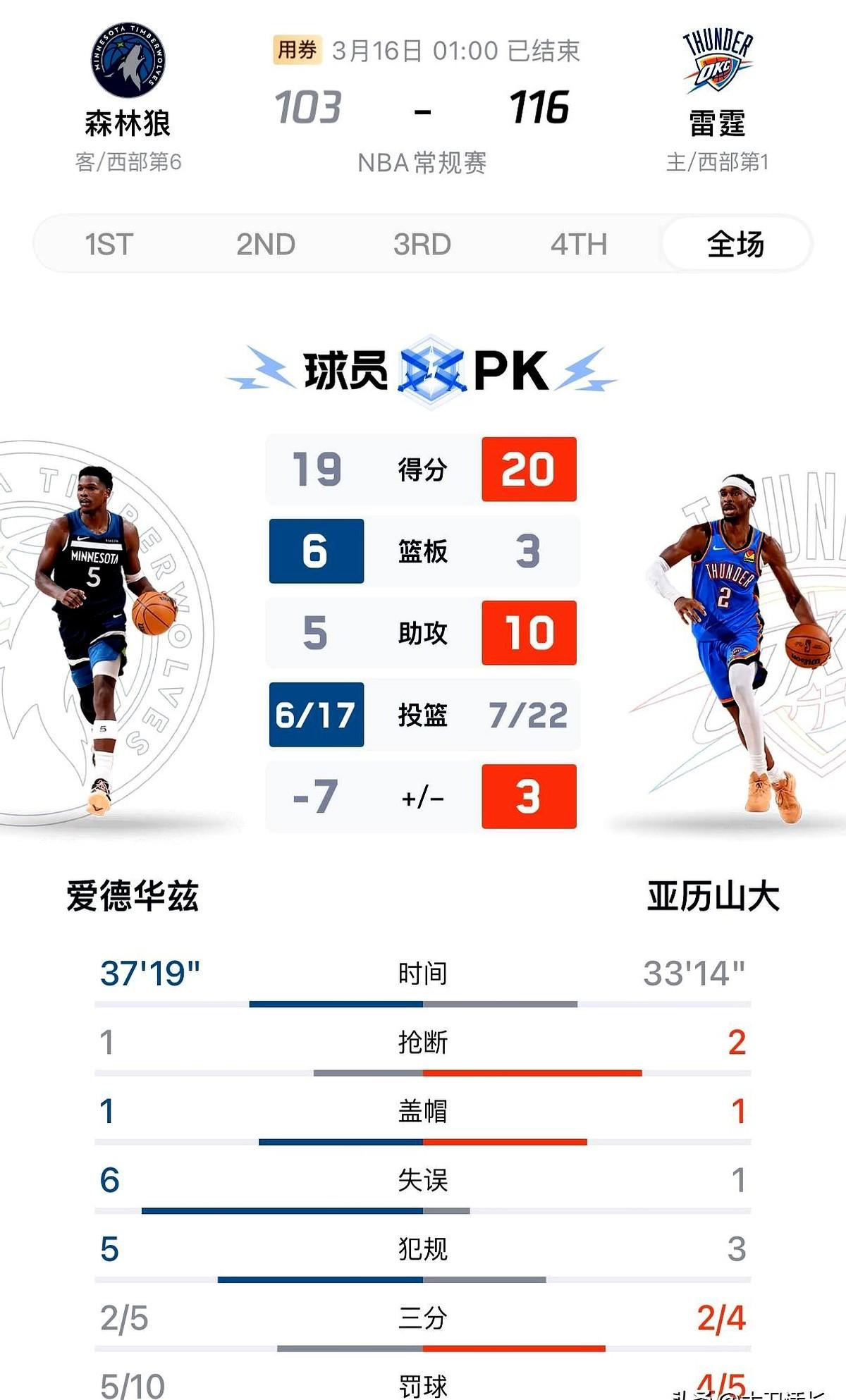 领先了近三节，最后还是崩了。

森林狼又一次在强强对话中掉了链子。面对联盟第一的