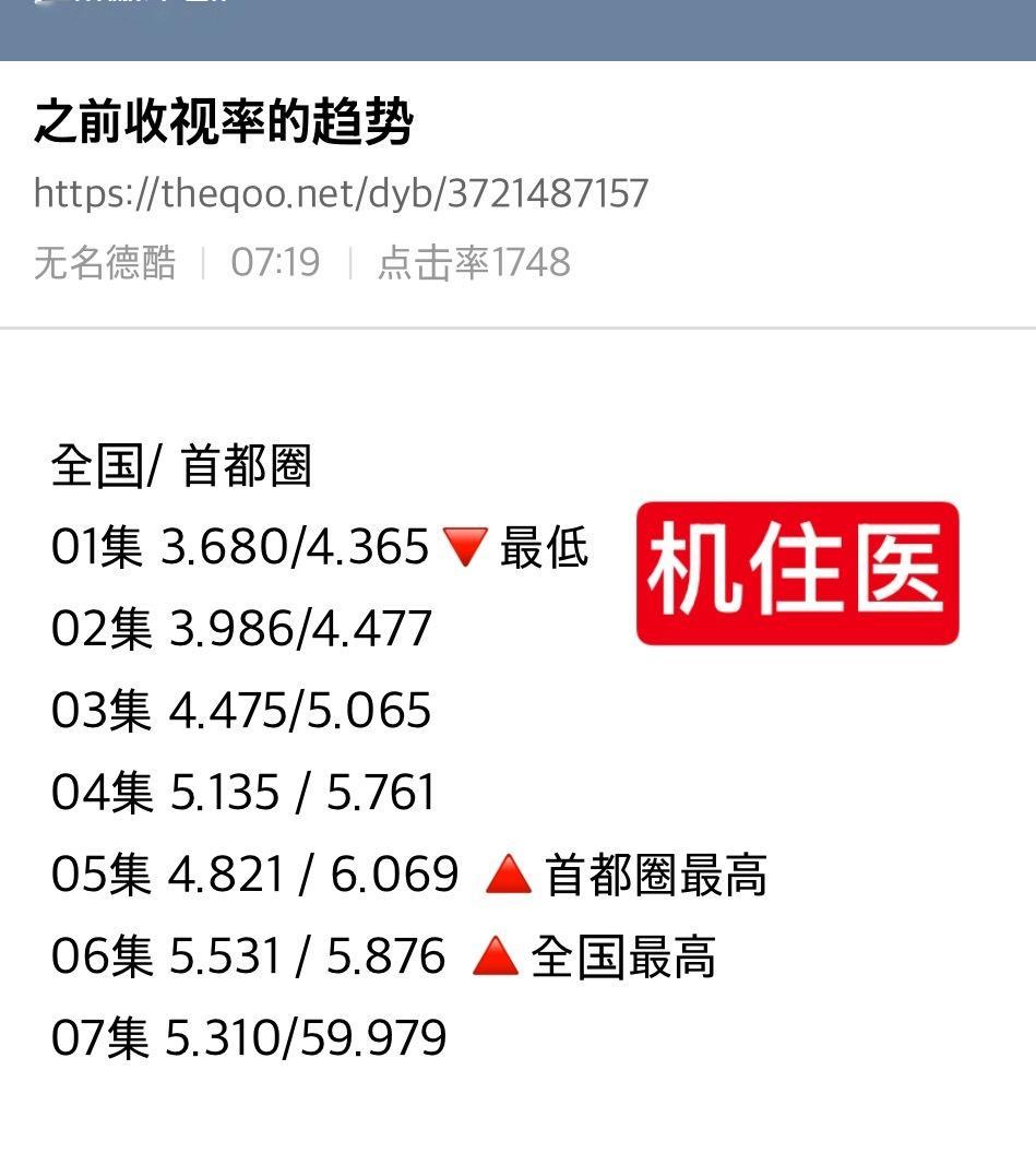 周末剧这几家的收视率太稳定了…机智住院医生生活5.310比天堂更美丽的 5.91