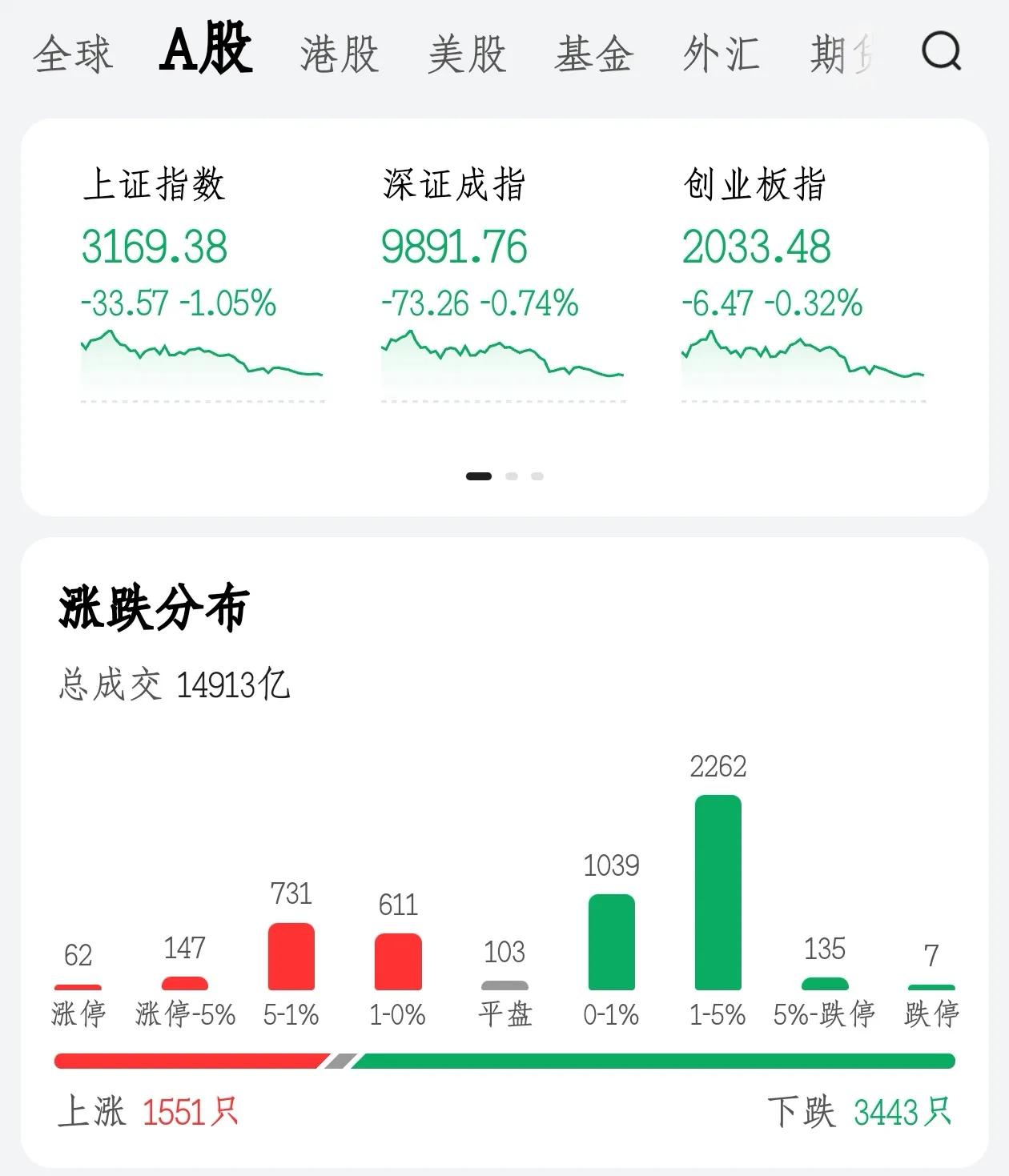 大A开始放量了，但走势却是向下，不会要踩踏了吧？

       大A昨天交易额