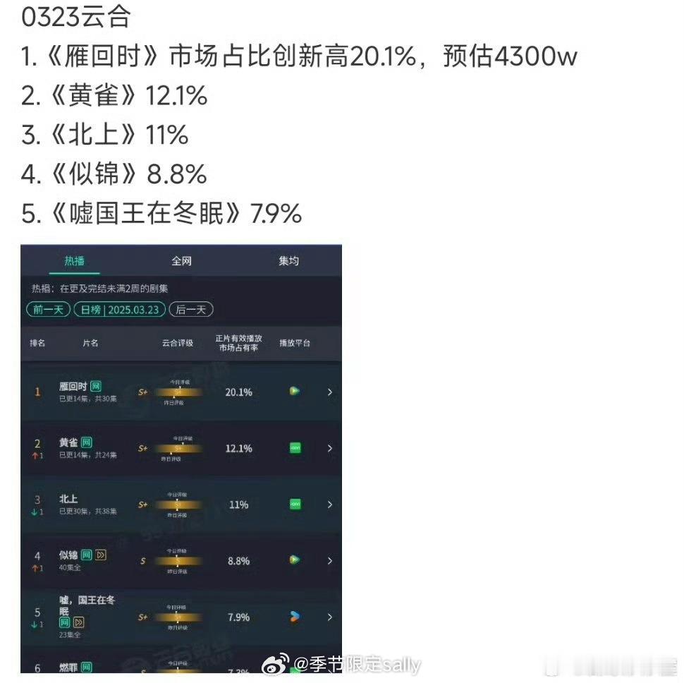 陈都灵一番实绩🈶 雁回时昨日预估云合有效播放量破4300w了，可见剧情为王，2