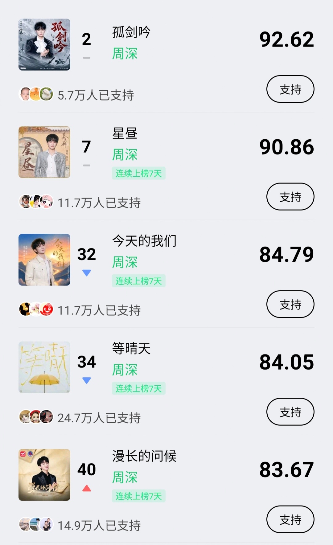 周深   📣  5.14 ☀ 巅峰潮流   📣米米们晚上好，记得完成今天的巅