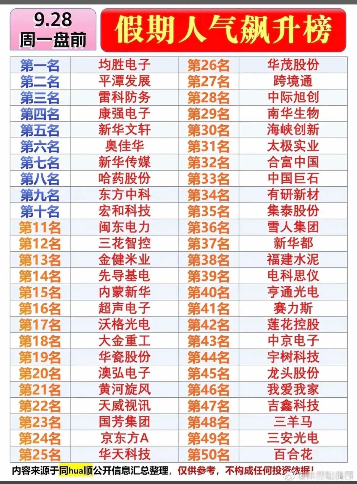 9.28盘前50只人气股汇总！两大榜单对照，看清游资主攻主线！9月28日周一盘前