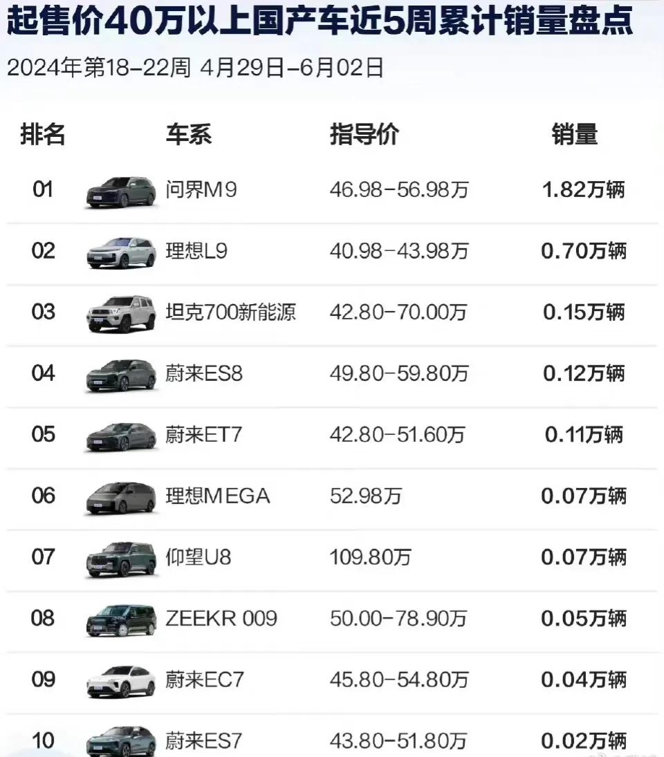 华为问界M9高端真的成了，40w+国产车销量top10，第一的M9等于别的top