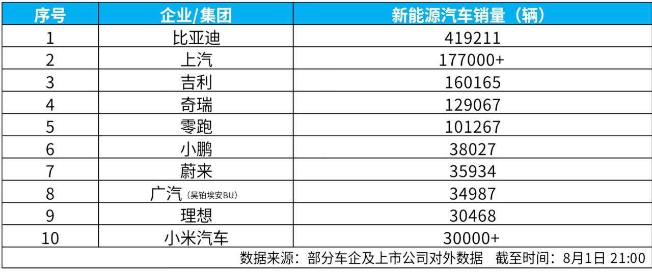 比亚迪8月1日公布的7月产销数据，再次凸显了全线进击的态势，单月总销量达到41.