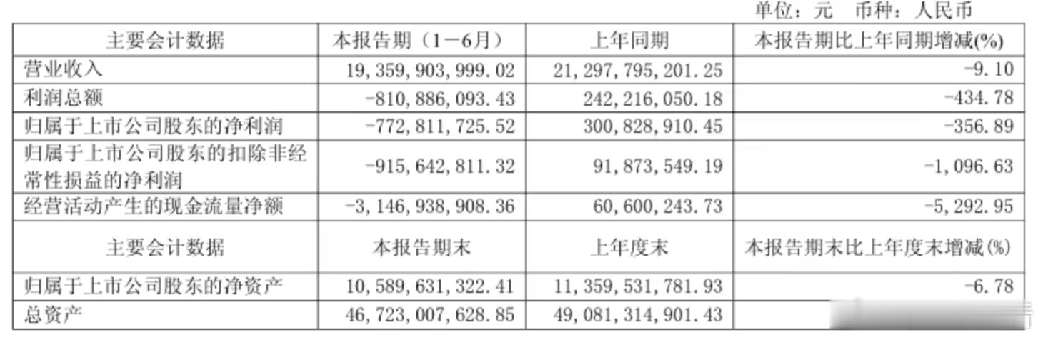 江淮汽车上半年亏损7.7亿，高端产能仍在爬坡阶段8月26日消息，江淮汽车发布20