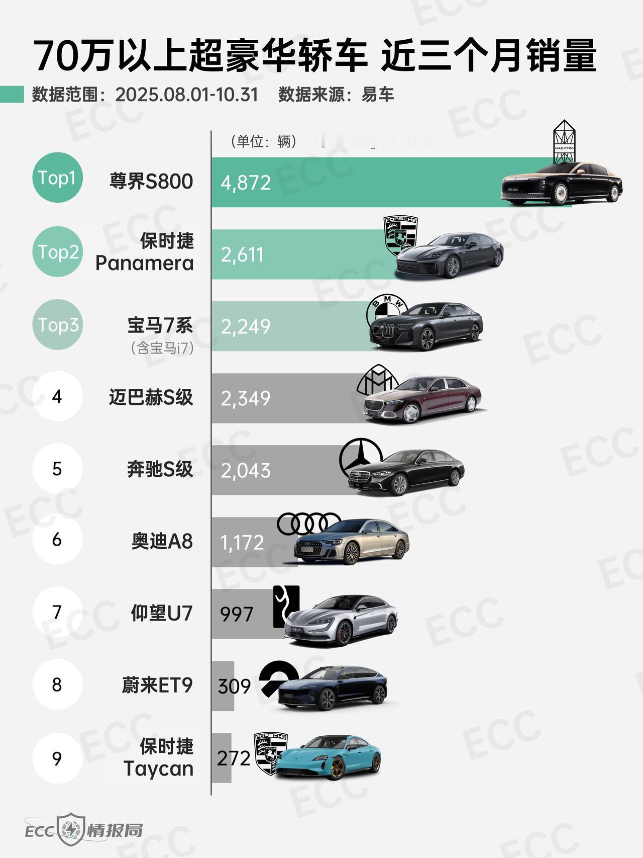 11月交付2205台，尊界S800 三连冠印证国产豪华硬实力
国产超豪华市场再添