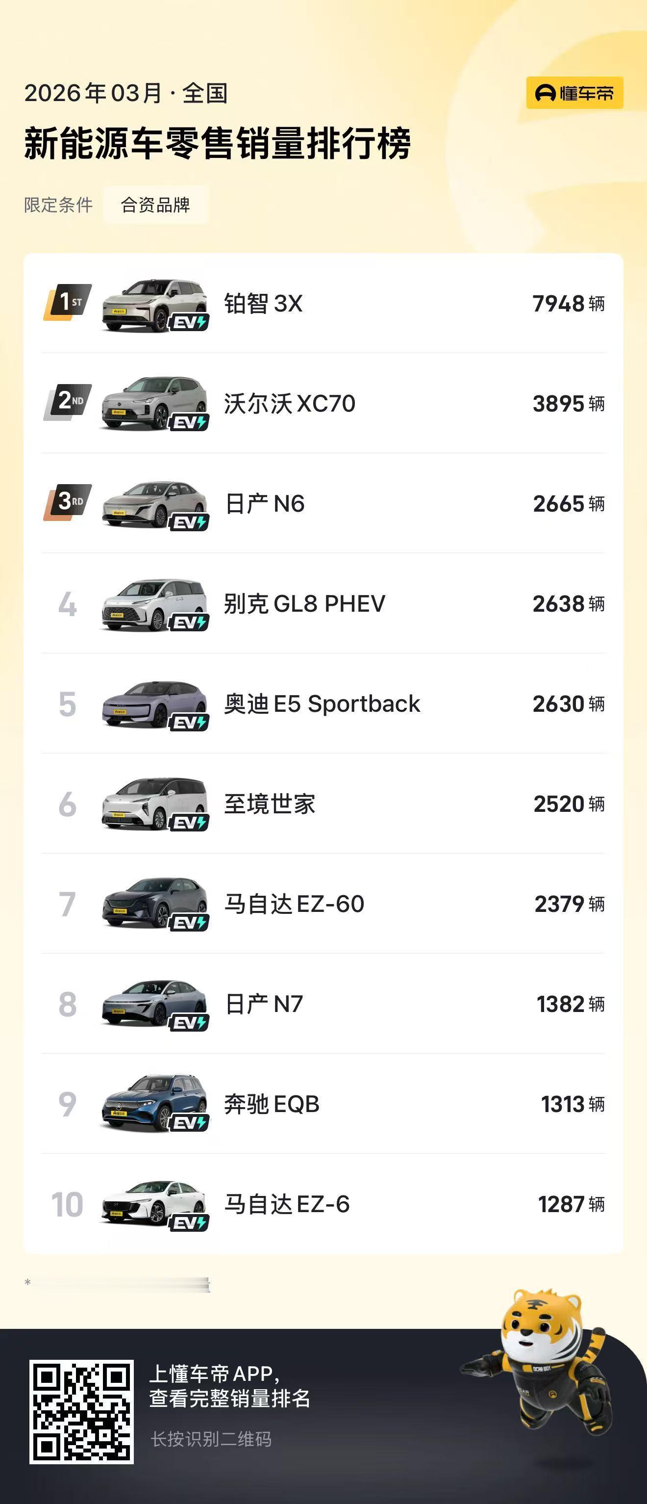 刚刚三月销量排名刚刚公布：铂智3X、赛那、凯美瑞分别排在对应市场销量第一。铂智3