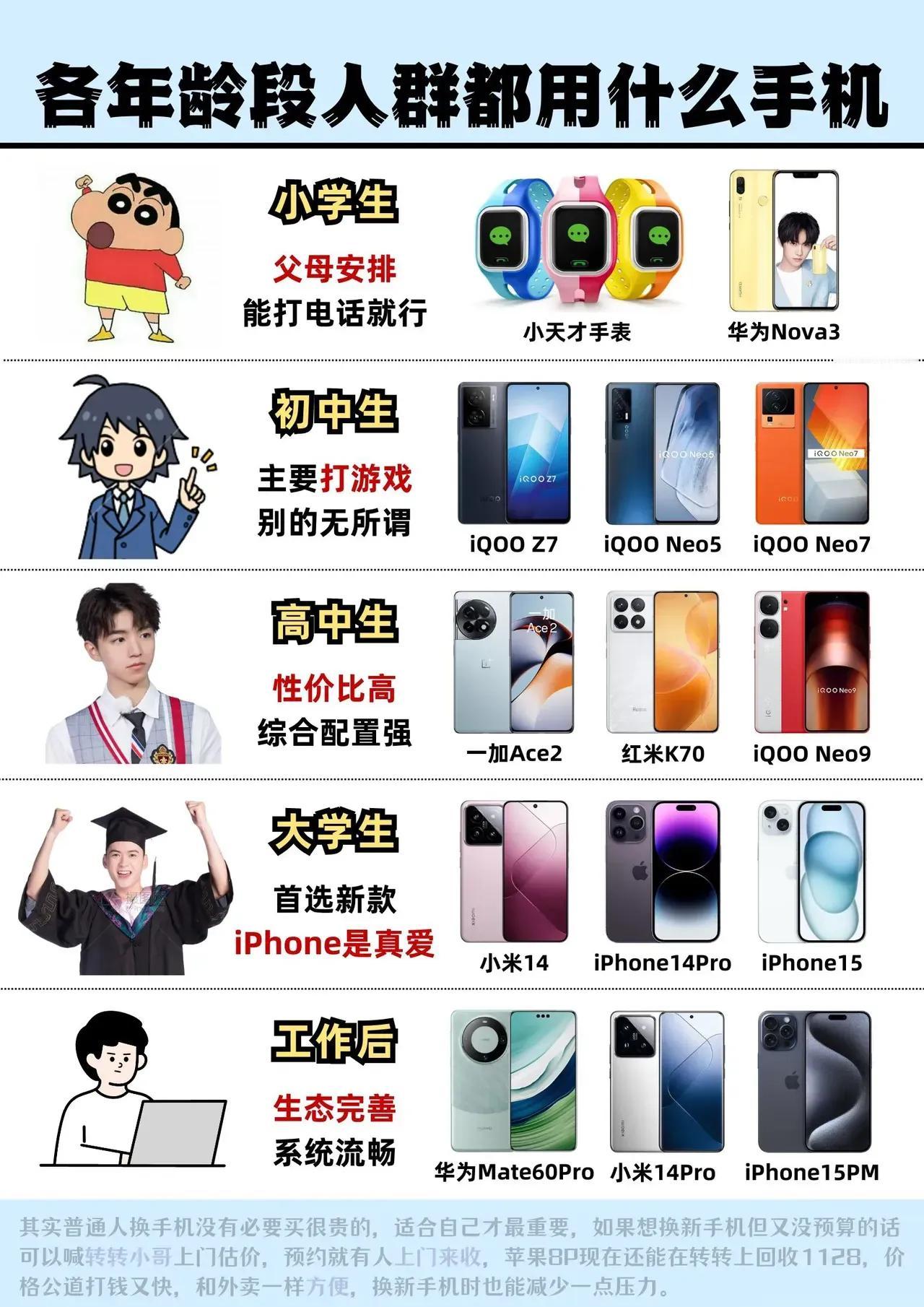 各个年龄段用的手机品牌。其实我觉得用什么手机也没有什么定义的，主要还是看自己喜欢